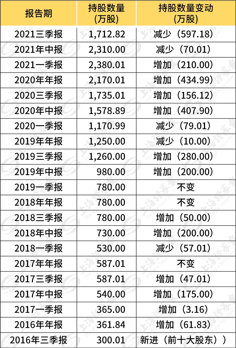 重仓持股五年，张坤首次大举抛售这只家电股