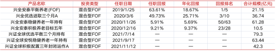 林国怀在管基金一栏;资料来源:Wind