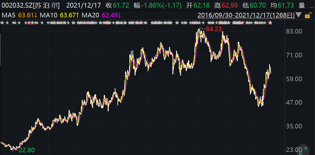 2016年三季度至今，苏泊尔股价走势