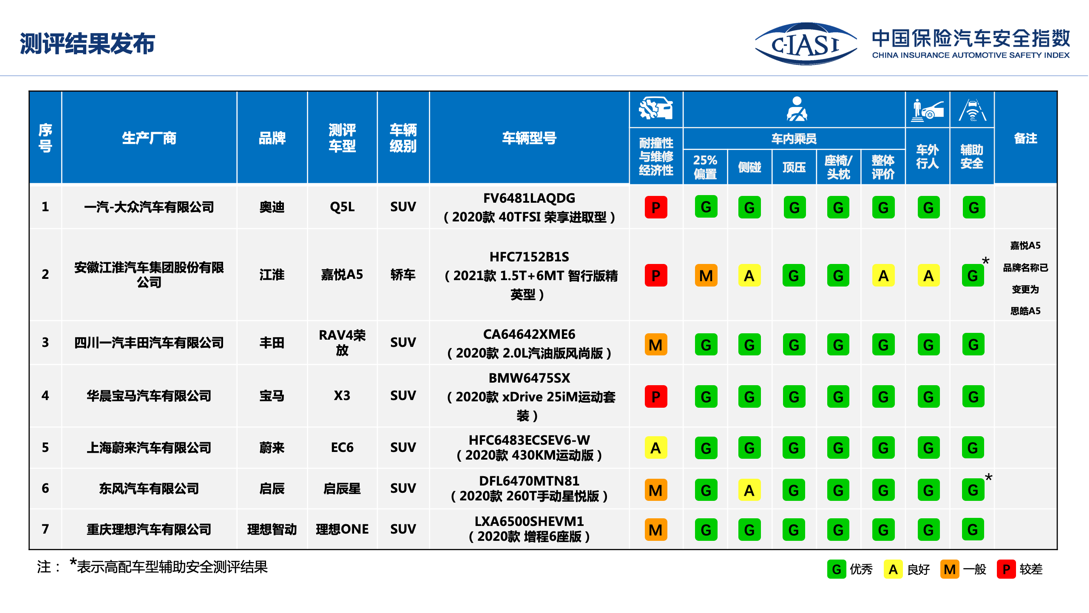 安全性测评：一汽大众、江淮汽车、华晨宝马耐撞性维修经济性较差