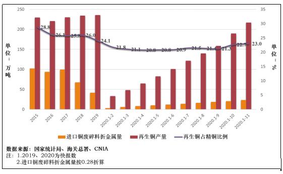图6  中国铜废碎料进口及再生铜产量变化情况图