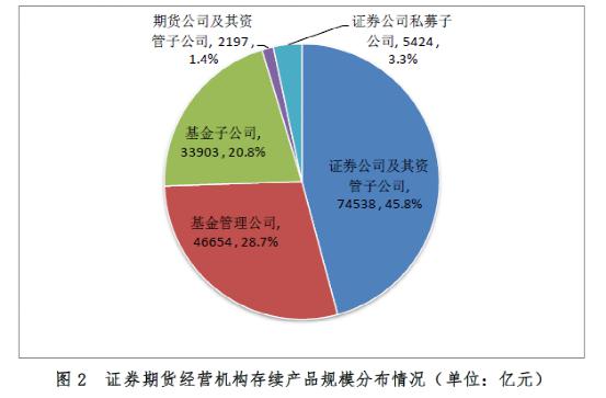证券期货经营机构私募资管业务规模16.27万亿元 大幅缩水近2万亿