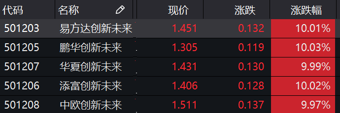 5只特种基金连续两天涨停:场内溢价率达20%，上交所连发临停公告