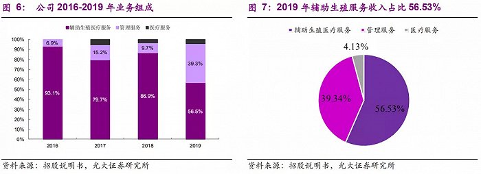 图6：来源：招股说明书，光大证券研究所