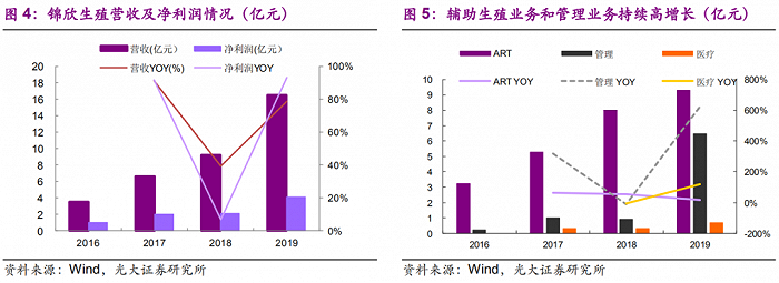 图3：来源：光大证券研究所