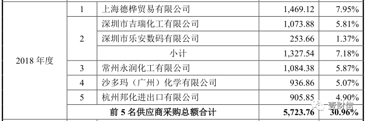 （截图来自招股书）