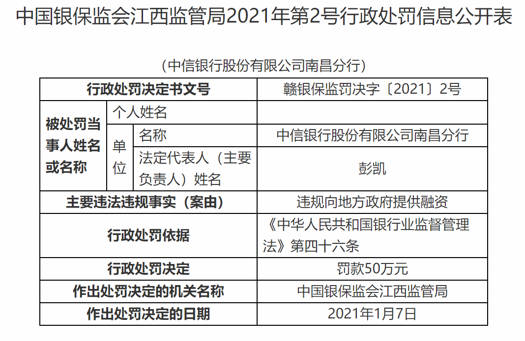 内控不严违规放贷 中信银行新年再吃多张罚单