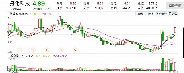 丹化科技股价走势图（东方财富Choice截图）