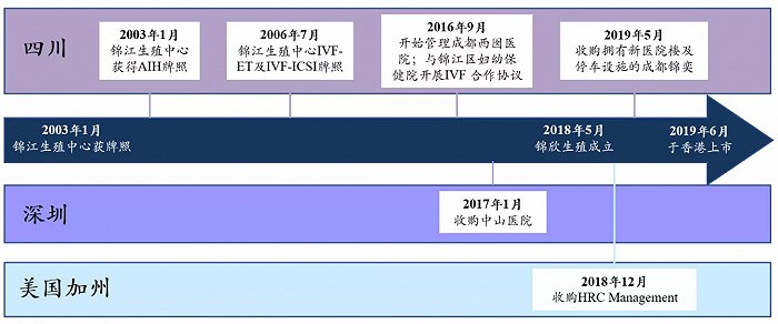 图4：锦欣生殖经营网络拓展资料来源：招股说明书，光大证券研究所