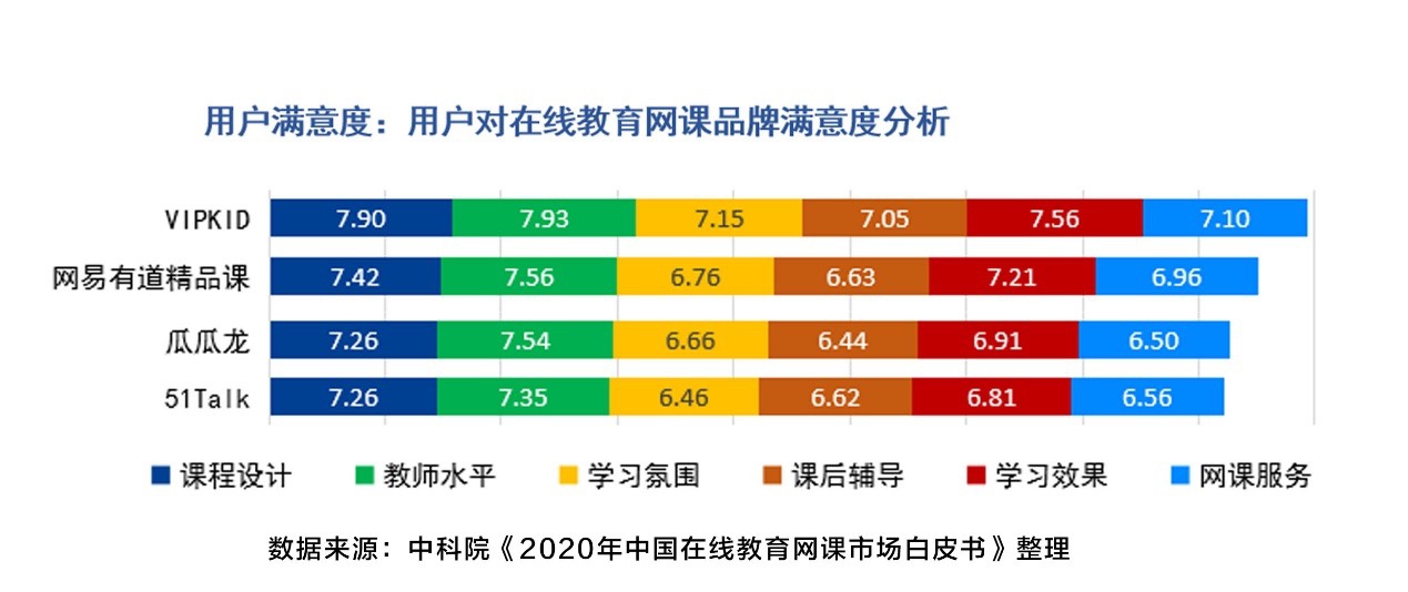 中科院《2020年在线教育报告》：VIPKID用户满意度领跑青少儿英语赛道