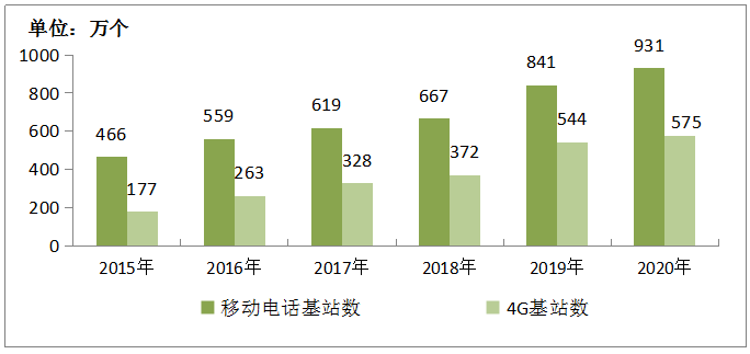 图4-2  2015-2020年移动电话基站发展情况