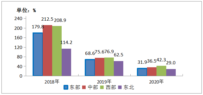 图5-3  2015-2020年东、中、西、东北地区移动互联网接入流量增速情况