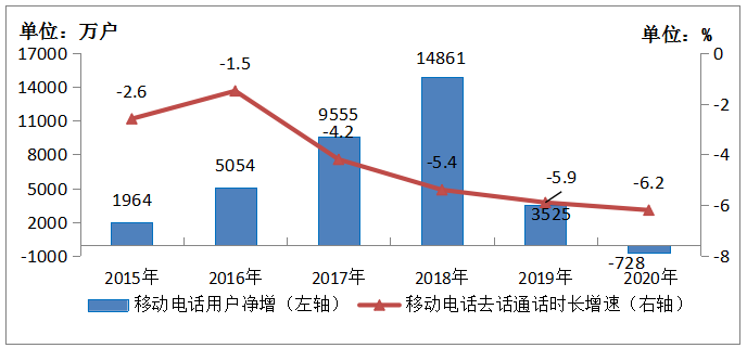 图3-4  2014-2019年移动电话用户和通话量增长情况