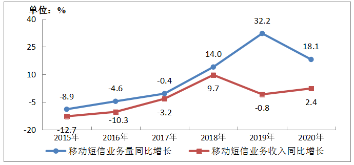 图3-3  2015-2020年移动短信业务量和收入增长情况