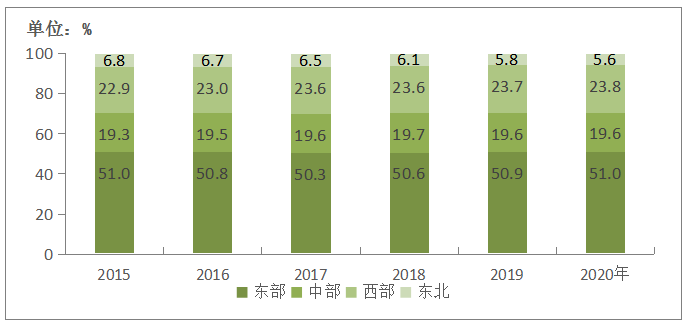 图5-1   2015-2020年东、中、西、东北部地区电信业务收入比重