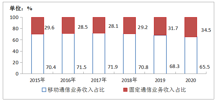 图1-2  2015-2020年移动通信业务和固定通信业务收入占比情况