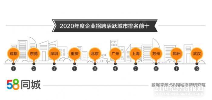2020年度就业大数据：成都企业招聘最活跃，深圳人才求职最积极