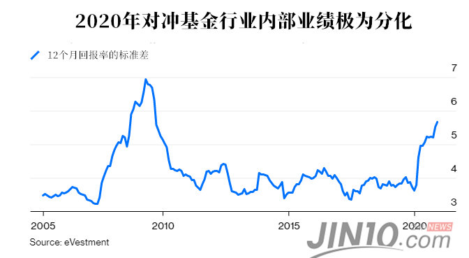 全球对冲基金资产规模创下新高，桥水等巨头反“拖后腿”