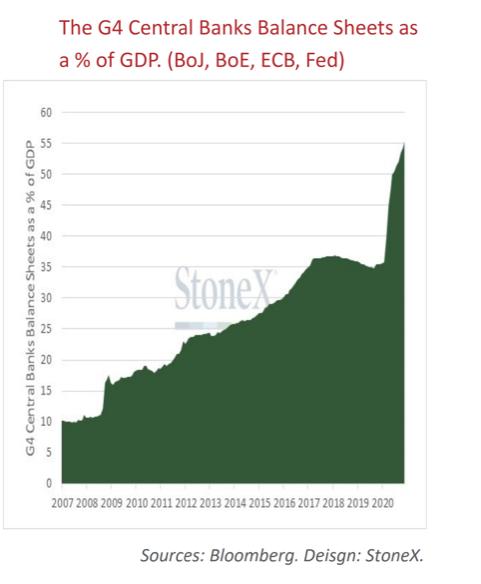  （来源：彭博、Stonex）