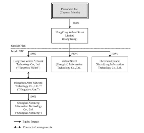 拼多多VIE构架 图片来源：拼多多年报