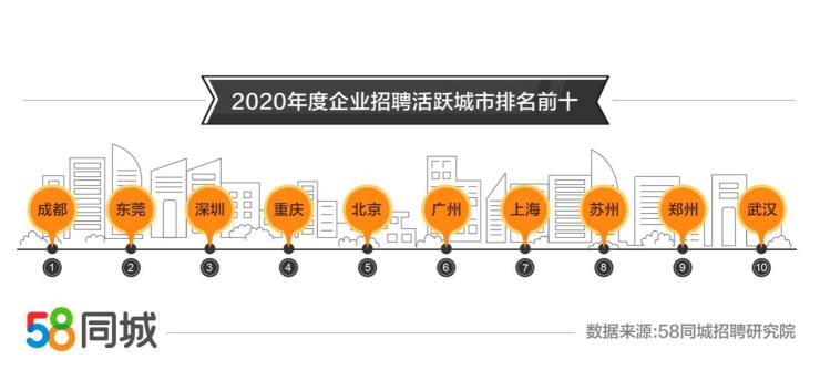 零售业排行_58同城2020年全年就业大数据:批发和零售业招聘需求旺盛,深圳求...