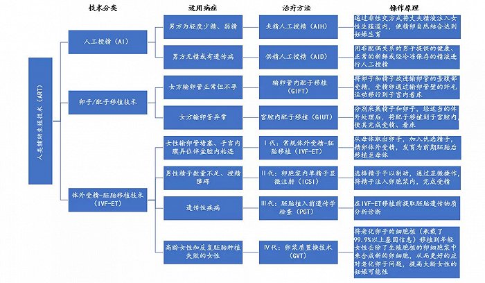 图1：辅助生殖技术分类 资料来源：《2018辅助生殖行业研究报告》，开源证券研究所