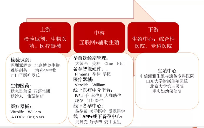 图2：辅助生殖行业产业链结构来源：锐观网、高禾投资研究中心