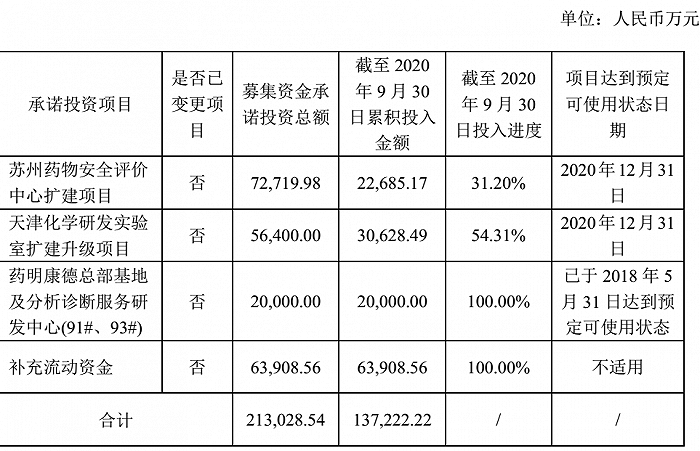 图片来源：药明刚康得《关于部分首次公开发行股票募投项目延期公告》