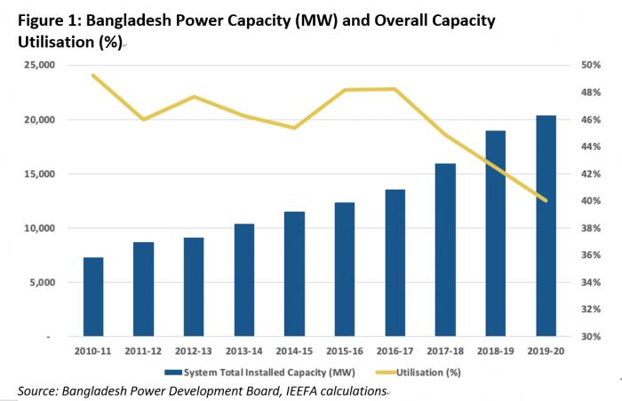 孟加拉国电力系统产能过剩问题严重，呼吁更多可再生能源及电网投资