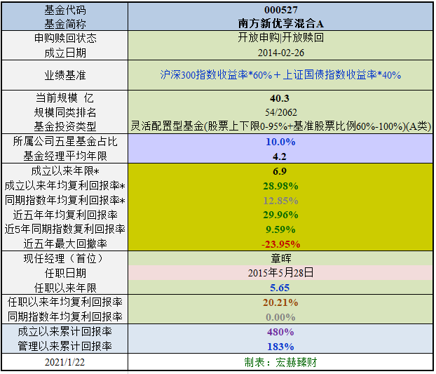 【基金评级】南方新优享混合A