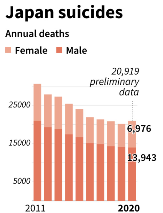 △日本2020年共有20919人自杀身亡，女性自杀人数增幅显然高于男性。