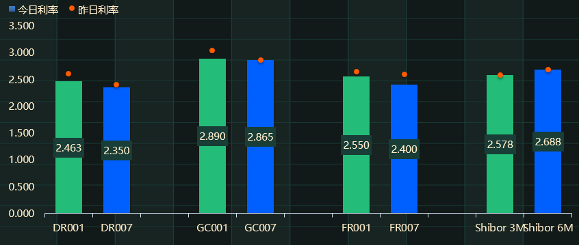 资金面转松 债市涨跌不一