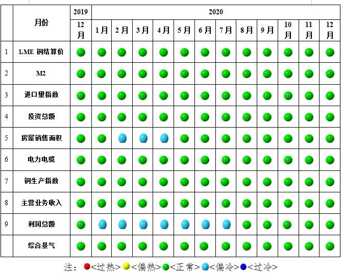 图2  中国铜产业景气灯图