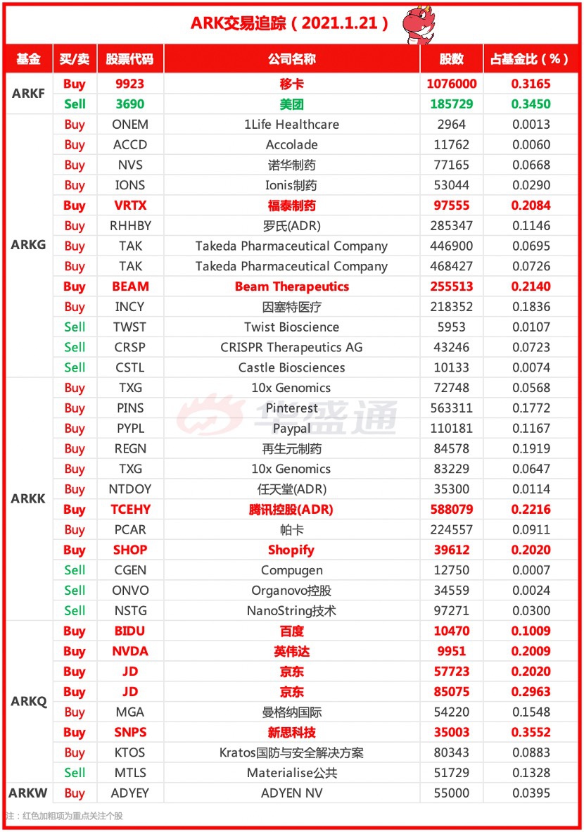 ARK每日追踪| 继续大买腾讯！移卡、百度亦获女股神青睐