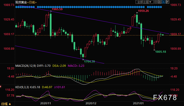 （现货黄金日线图）