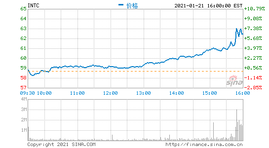 英特尔发布四季度财报后股价尾盘飙升 预计PC需求量依旧强劲