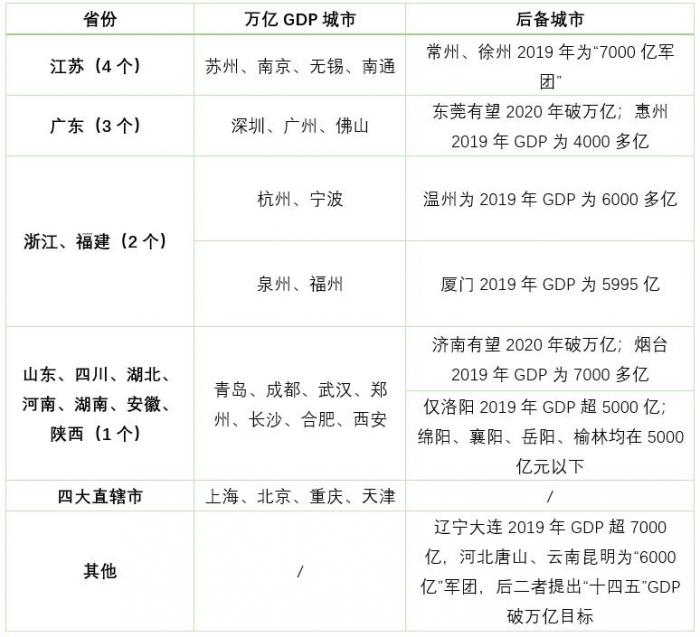 （数据来源：各地统计局及公开信息）