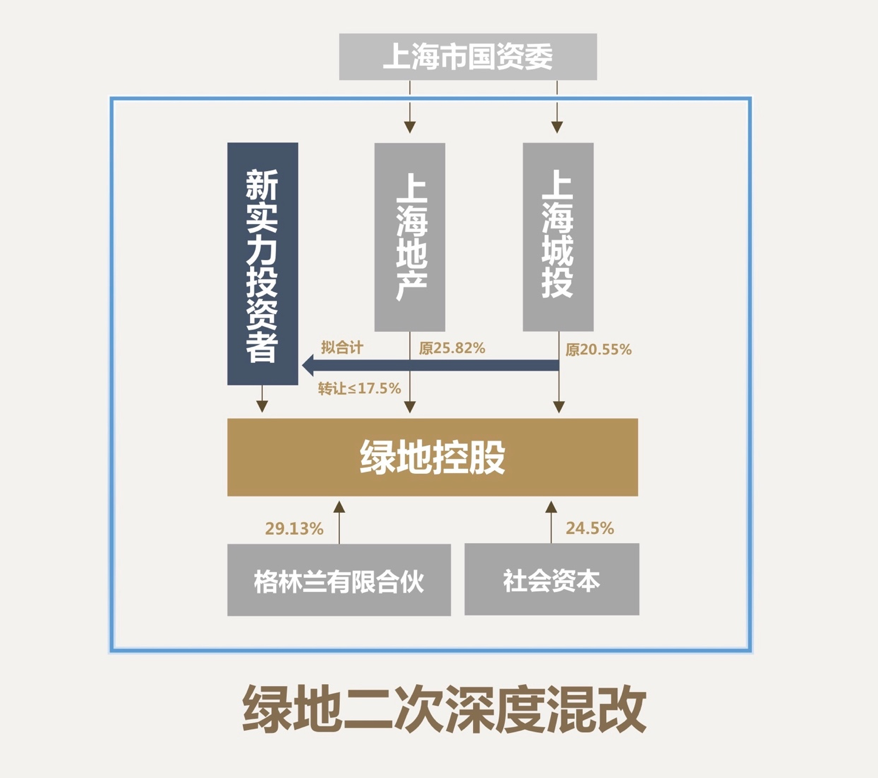 图片来源：绿地控股
