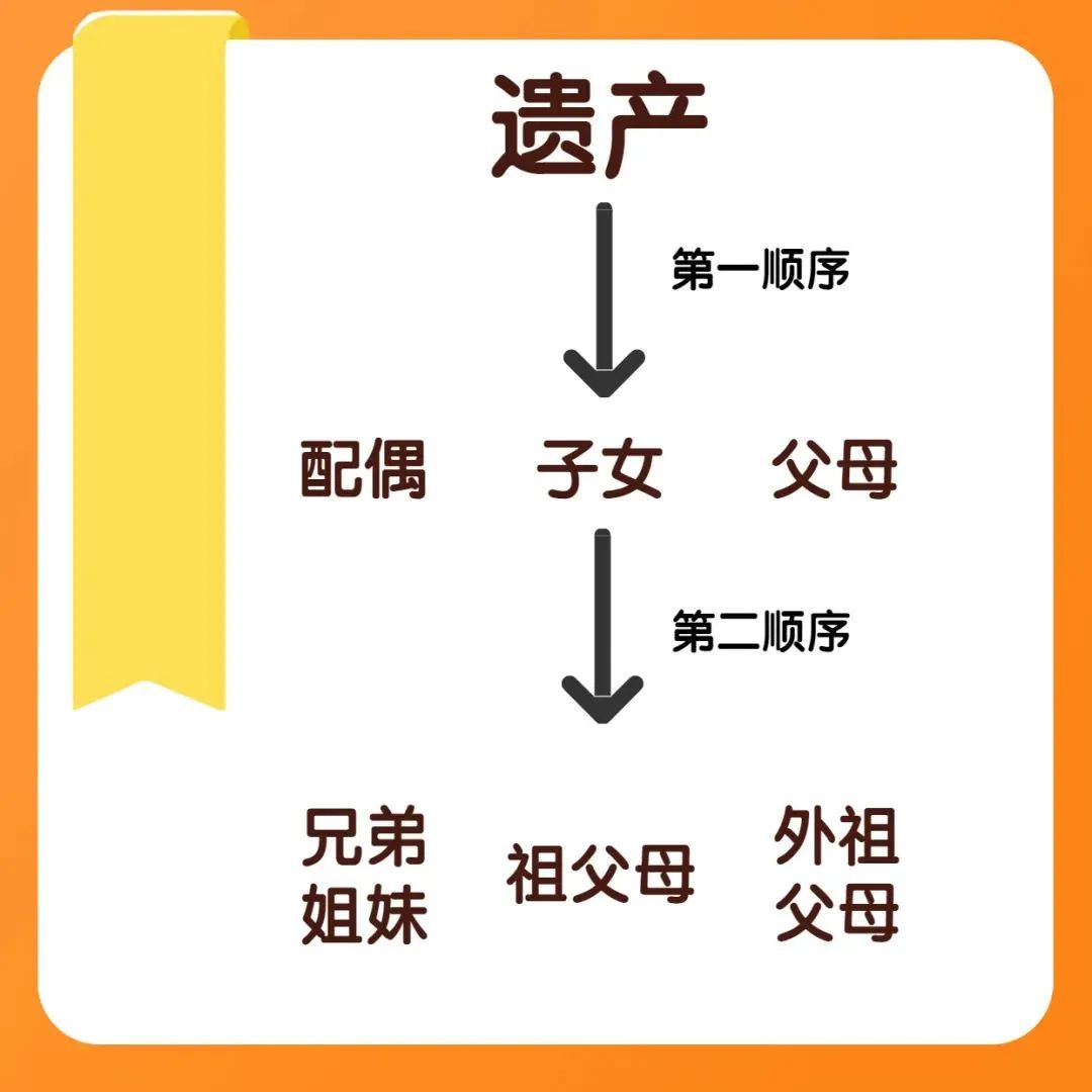 根据《民法典》第一千一百二十八条规定,继承开始后,由第一顺序继承人