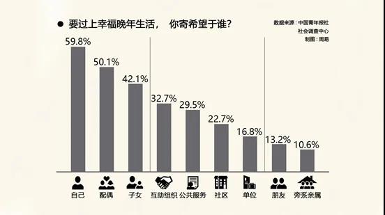 年轻人，你开始考虑养老了吗