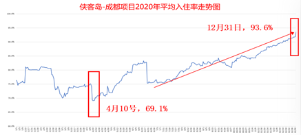 侠客岛里成都区域在疫情后入驻率持续走高