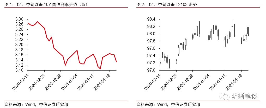 中信证券明明：为什么债市可以乐观一点？
