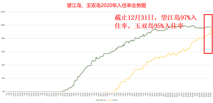 侠客岛里成都区域在疫情后入驻率持续走高