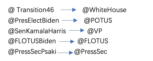 图拜登团队Twitter账号已变更为白宫官方账号