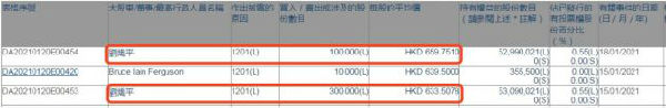 腾讯股价创新高：总裁刘炽平减持40万股 套现2.5亿港元