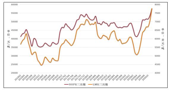 图10  LME与SHFE三月期铜均价走势图