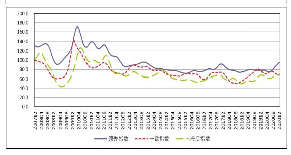 图3  中国铜产业合成指数曲线图