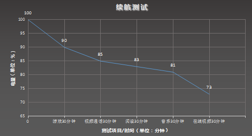 △ 续航测试