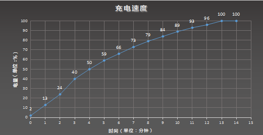 △ 充电测试