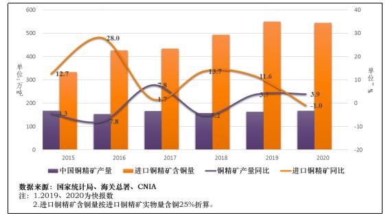 图4  中国铜精矿产量及进口量变化图